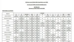 IBPS RRB Clerk Mains Cut Off 2026