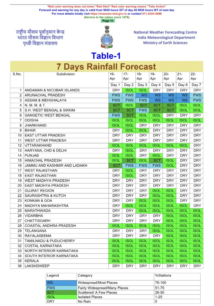 7-Day Rainfall Outlook for Key Subdivisions