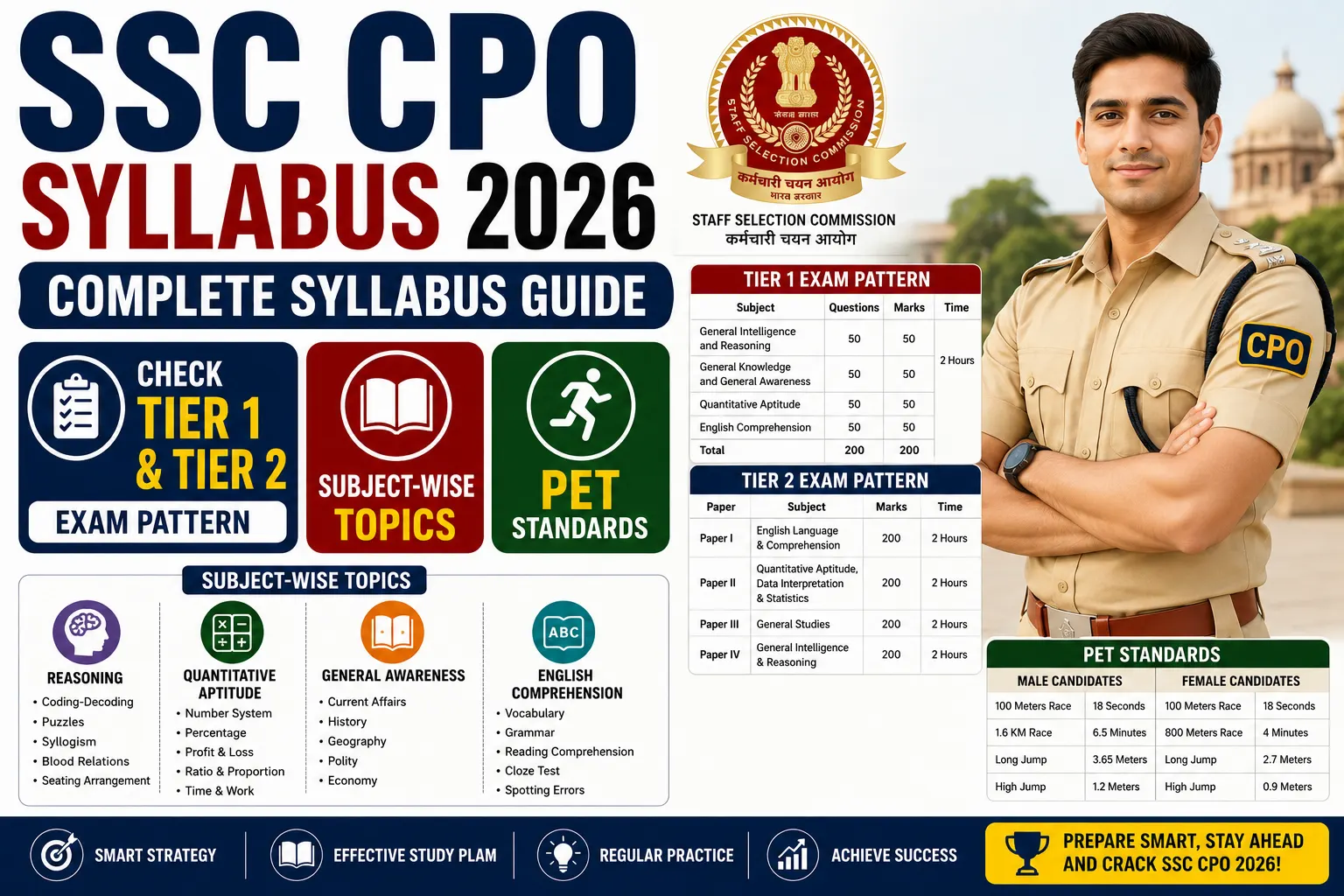SSC CPO Syllabus 2026