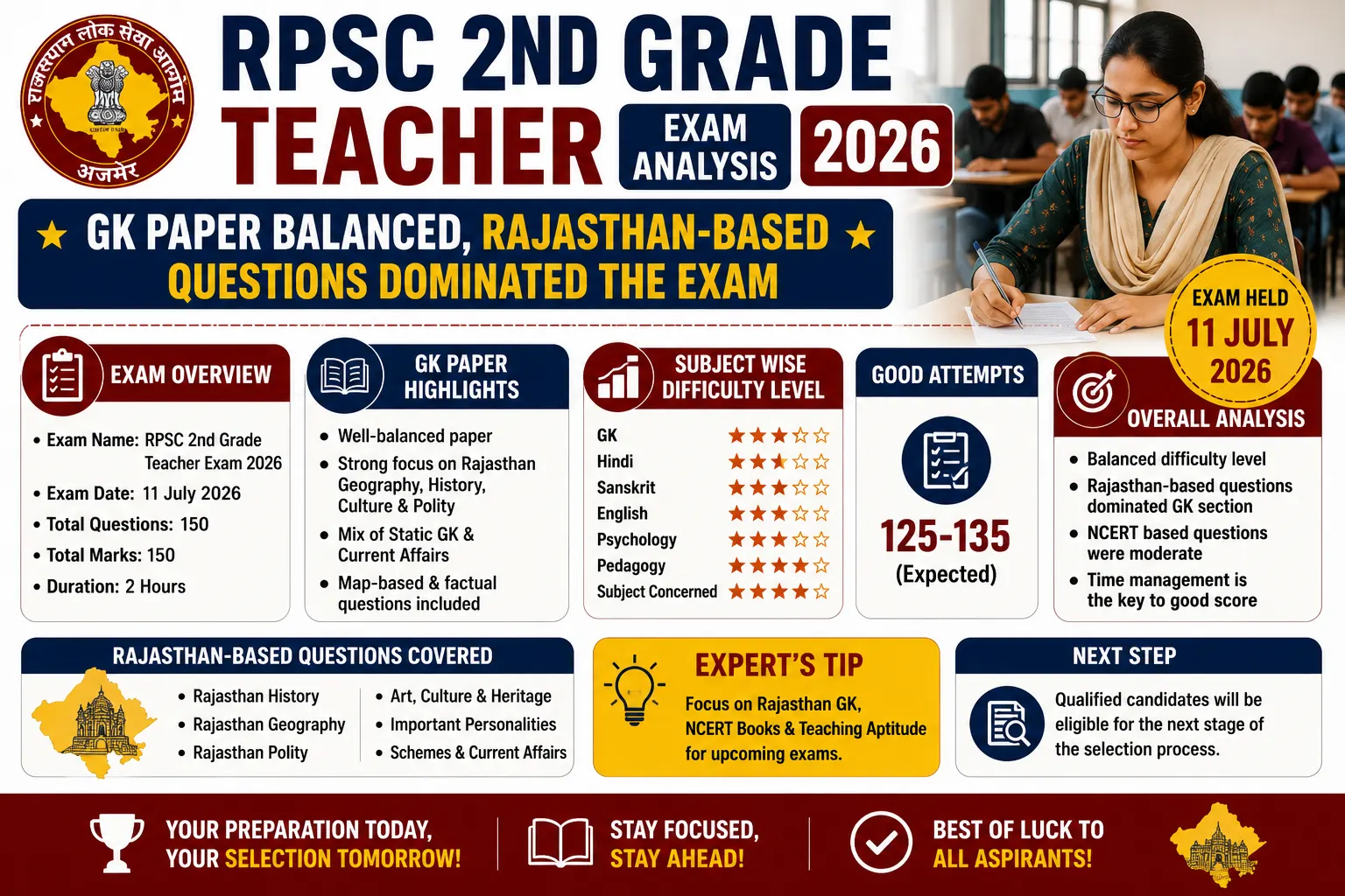 RPSC 2nd Grade Teacher Exam Analysis 2026