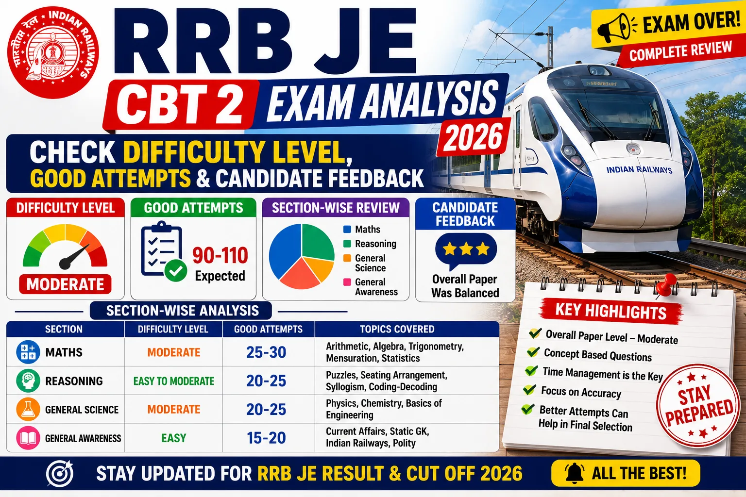 RRB JE CBT 2 Exam Analysis 2026