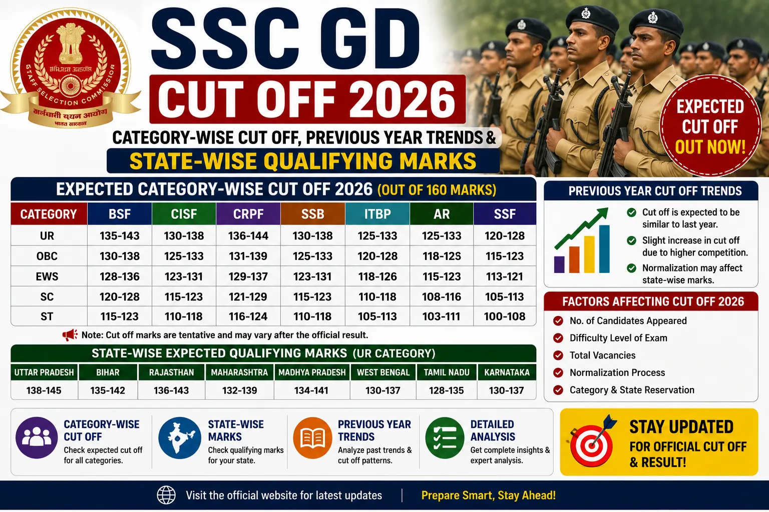 SSC GD Cut Off 2026